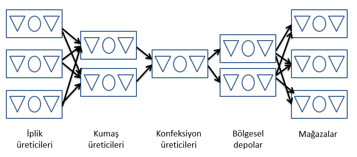 Cok kademeli tedarik zinciri